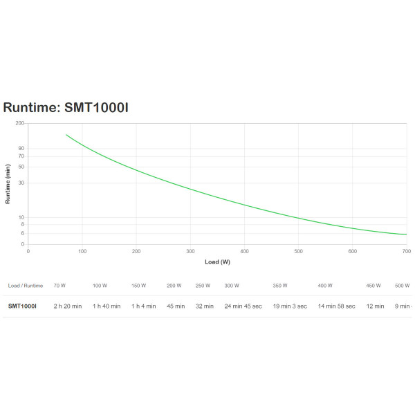 Uninterruptible Power Supply System Interactive UPS APC SMT1000I